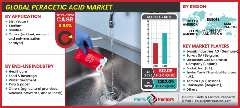 Global Peracetic Acid Market