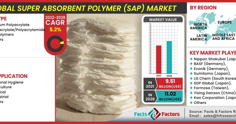 Global Super Absorbent Polymer (SAP) Market