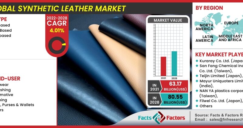 Global Synthetic Leather Market 1