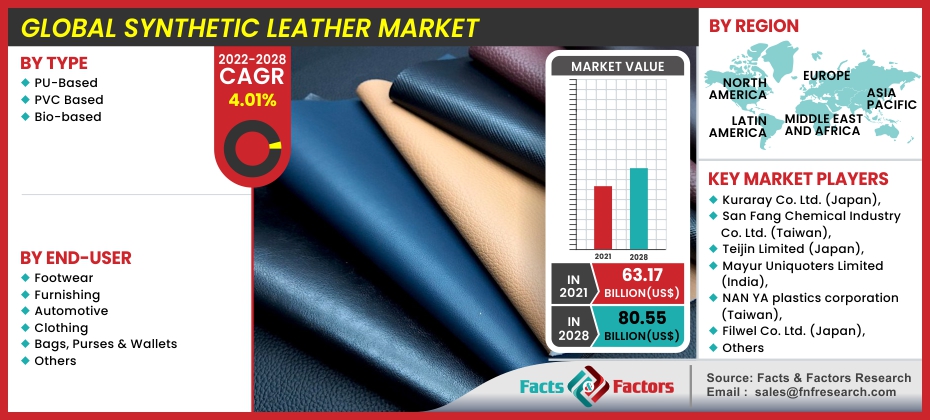 Global Synthetic Leather Market 1
