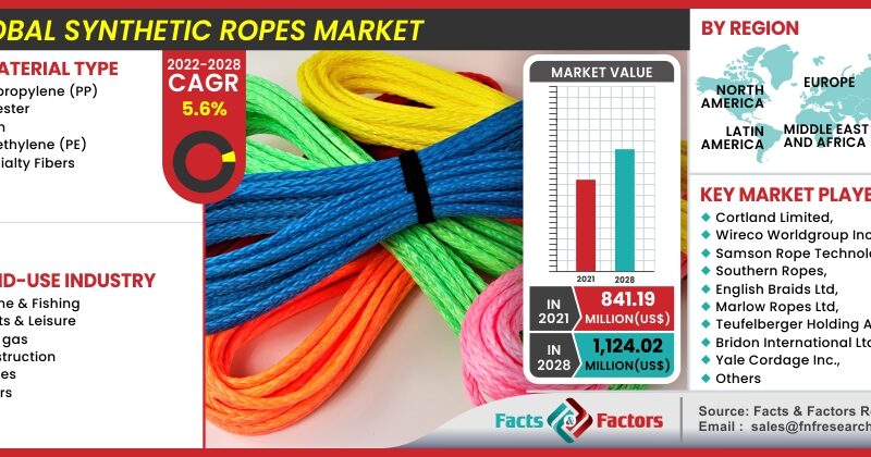 Global Synthetic Ropes Market
