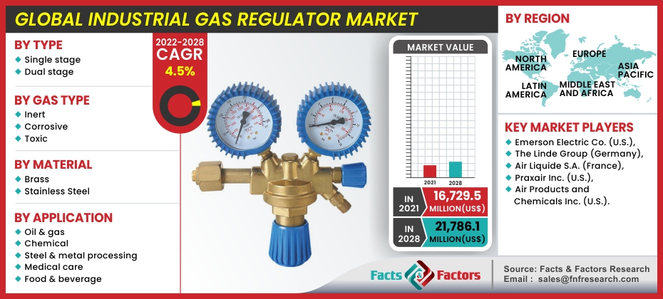 Industrial Gas Regulator Market (New Insights Report) 2023 which is Booming Strong Growth in the Globe till 2030