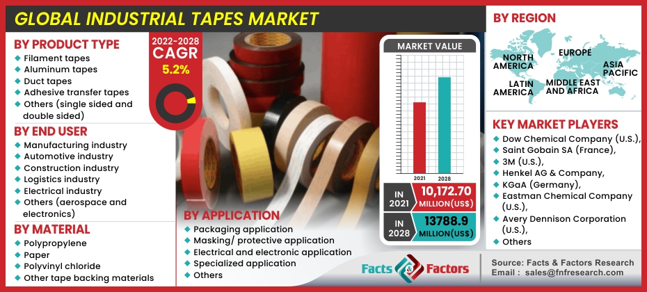 By [2030], Industrial Tapes Market Insights: New Research Report Predicts Promising Growth, Opportunities, Industry Analysis and Future Projections