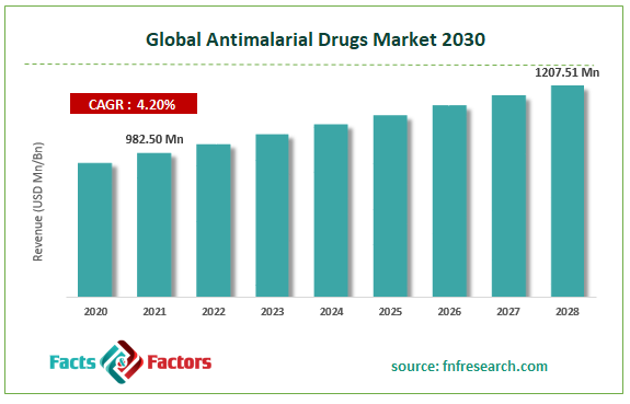 antimalarial-drugs-market-size