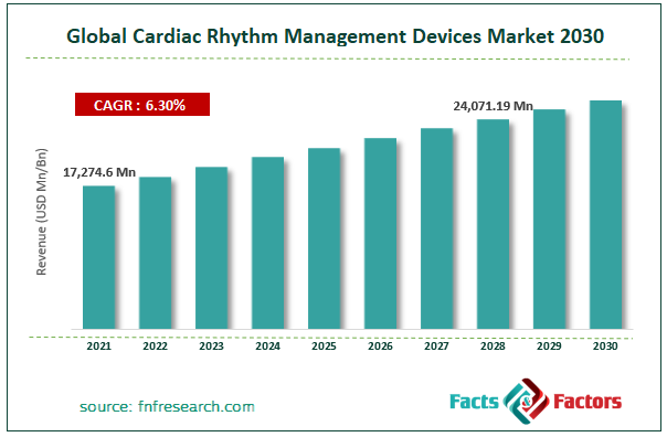 cardiac-rhythm-management-devices-market-size