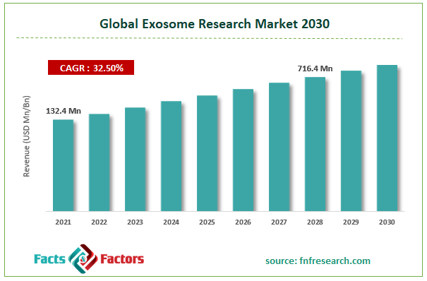Exosome Research Market (New Report) is Poised to Experience Huge Global Growth from 2023 to 2030