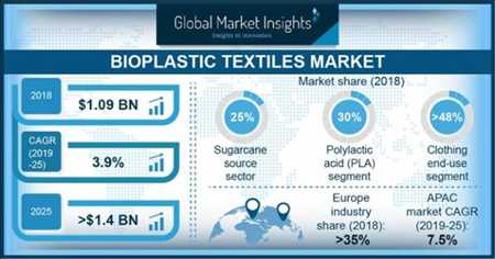 Bioplastic Textile Market