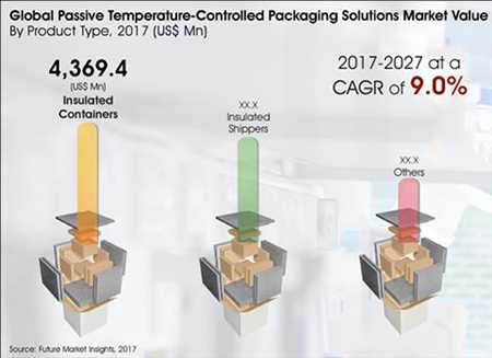 Passive Temperature-Controlled Packaging Solutions Market