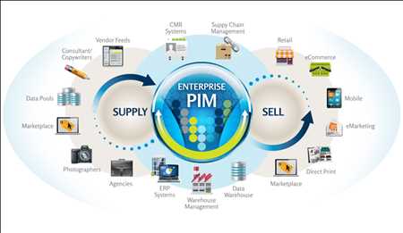 제품 정보 관리(PIM) 시장
