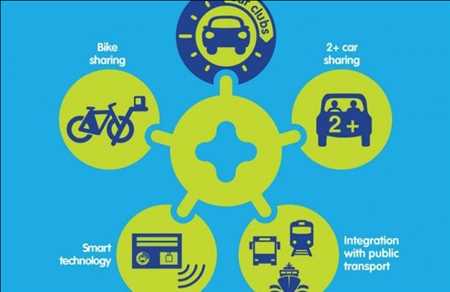 Shared Mobility Market