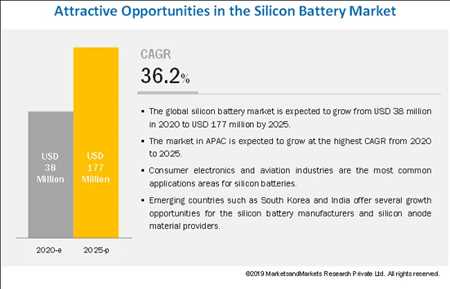 Silicon Battery Market