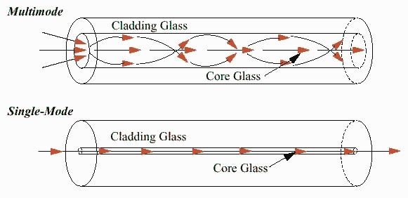 Single Mode Fiber Market