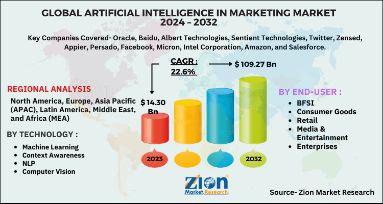 artificial-intelligence-in-marketing-market