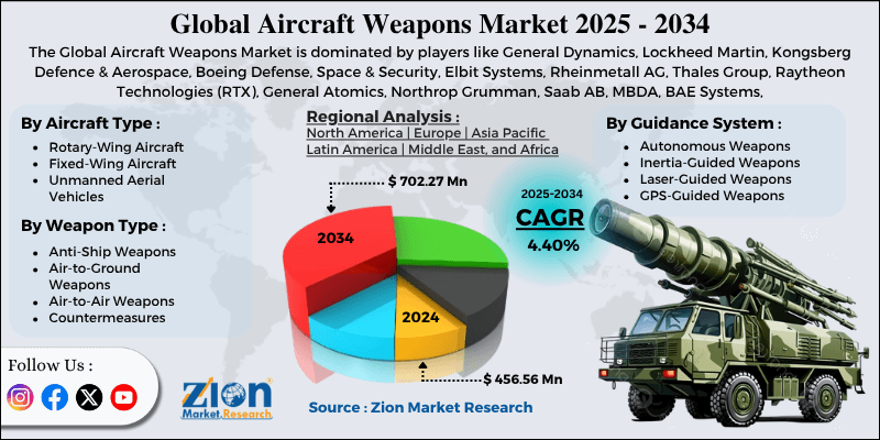aircraft-weapons-market